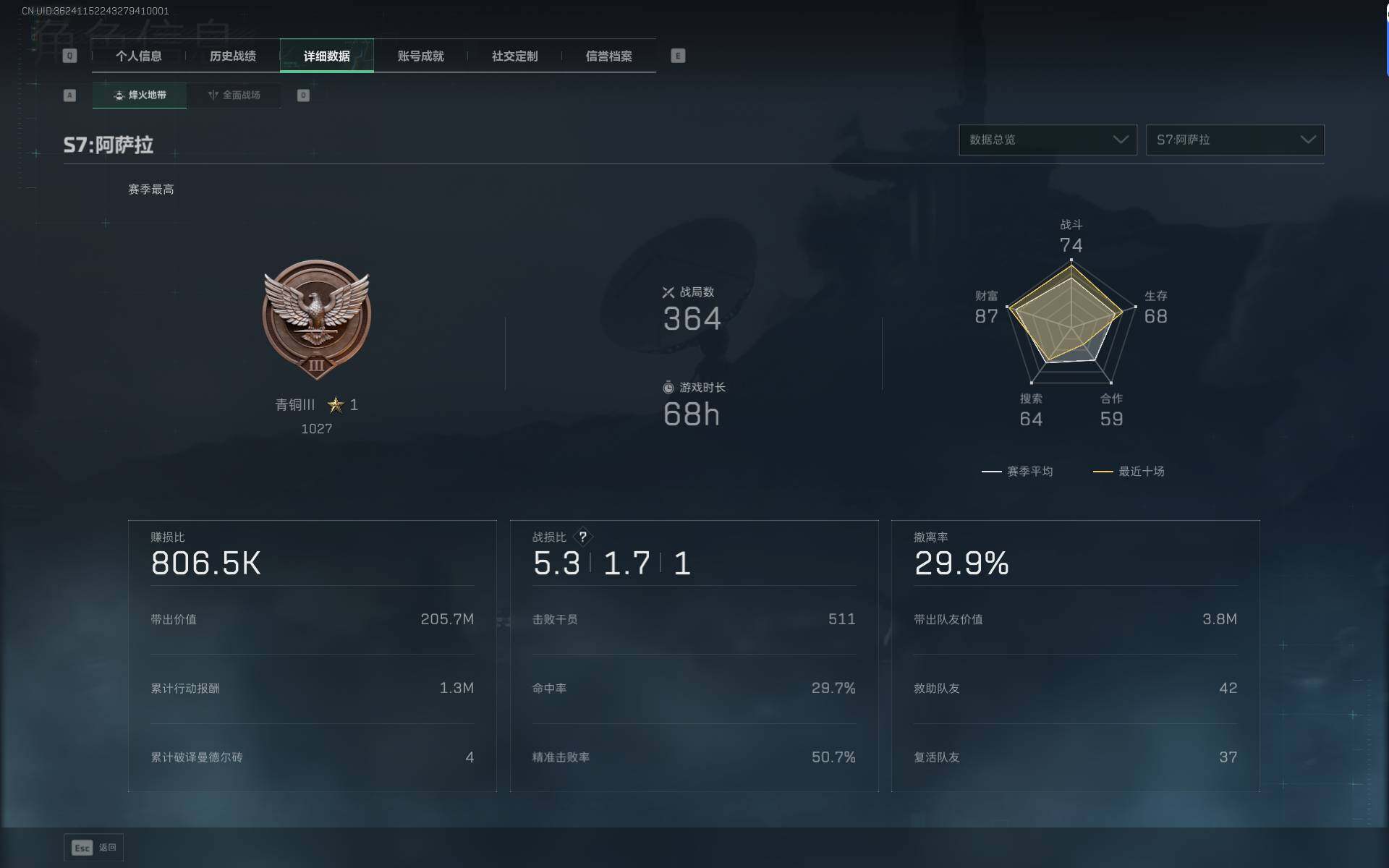 【SJZF5295】总资产(M)：20M/哈夫币(K)：9304K/哈夫币(K)：9304K/传说枪皮数：3/全面战场等级：17_段位：上等兵/烽火地带等级：55_段位：青铜/骇爪-维什戴尔/红狼-