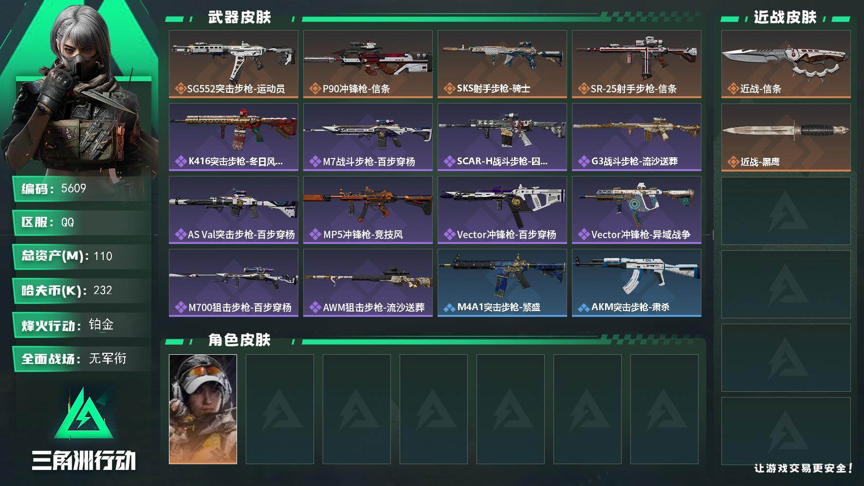 三角洲行动账号QQ总资产(M)：110M/哈夫币(K)：232K/哈夫币(K)：232K/传说枪皮数：4/全面战场等级