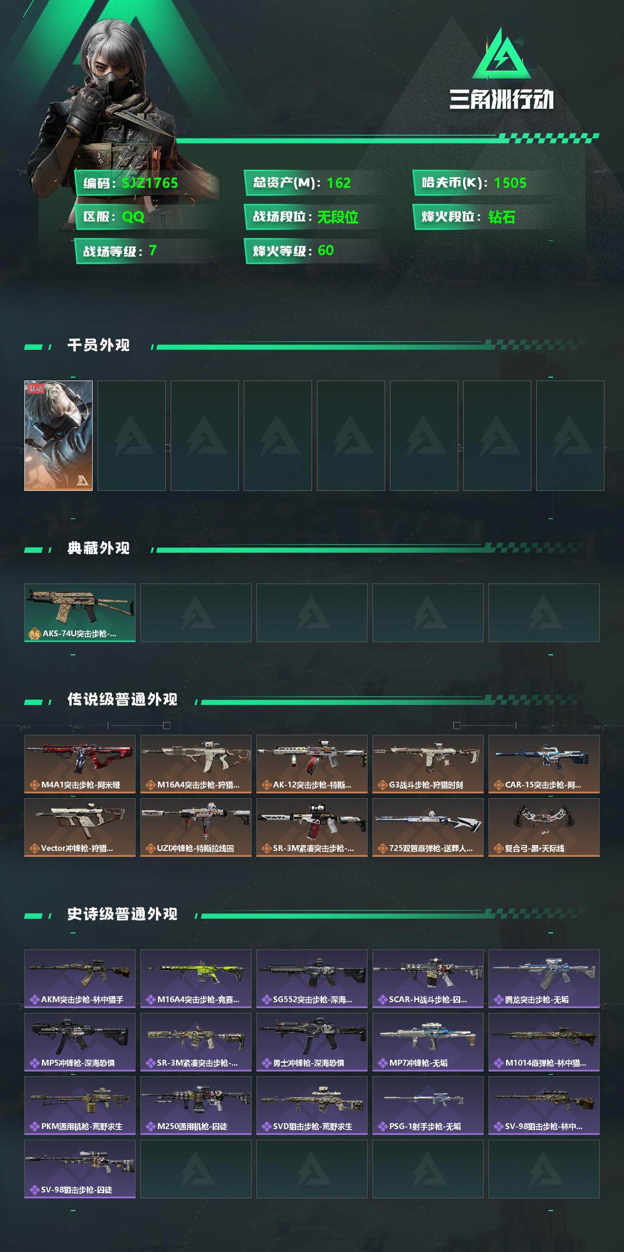 三角洲行动账号QQ【SJZ1765】总资产(M)：162.4M/哈夫币(K)：1505K/哈夫币(K)：1505K/传说枪皮数：10/全面战场等级：7_段位：无段位/烽火地带等级：60_段位：钻石/蜂医-送葬人·无题