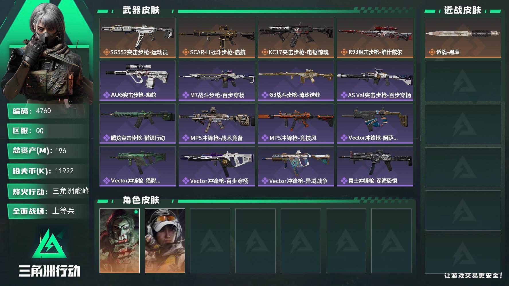 三角洲行动账号QQ总资产(M)：196M/哈夫币(K)：11922K/哈夫币(K)：11922K/传说枪皮数：4/全面