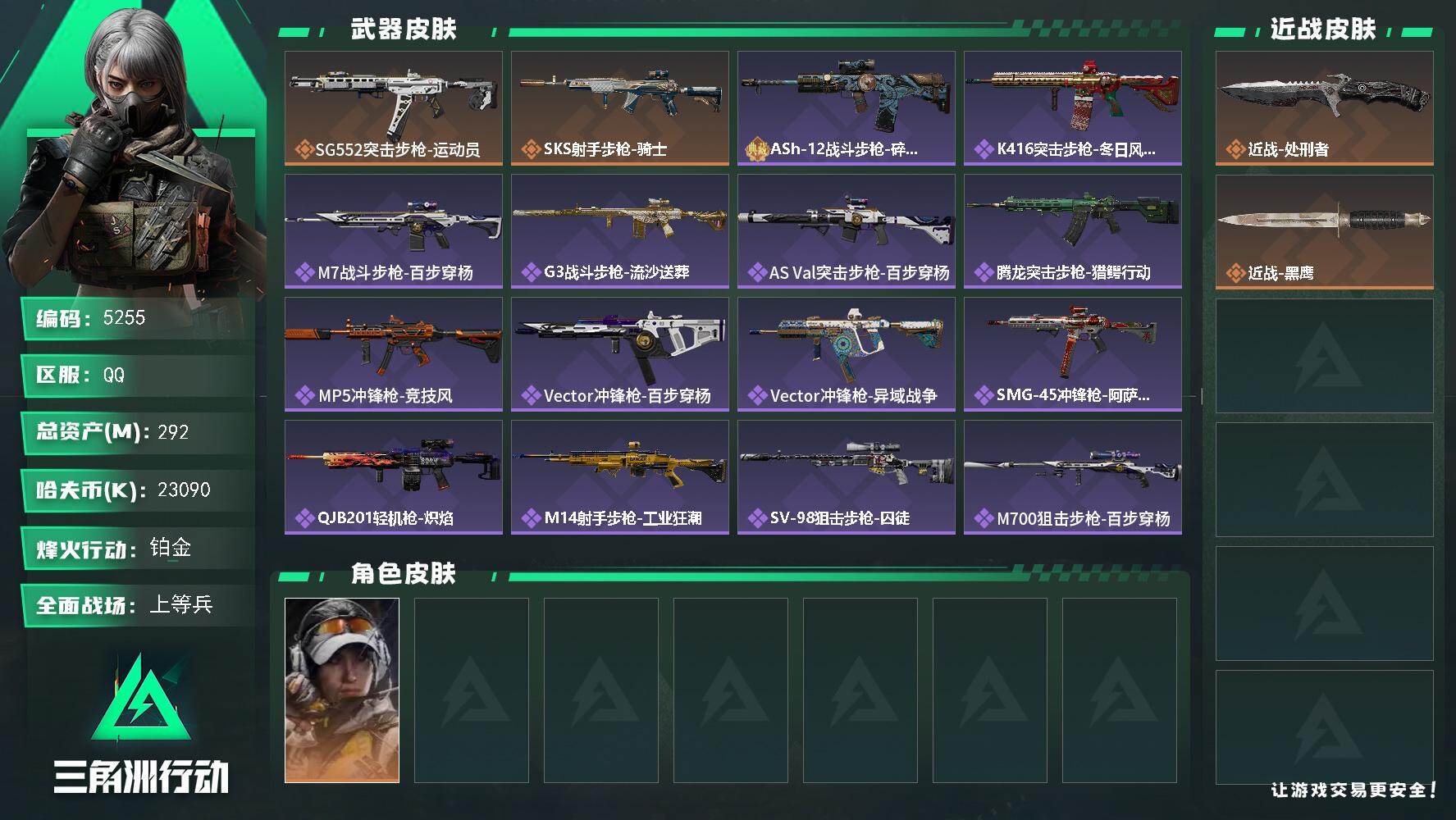 三角洲行动账号QQ总资产(M)：292M/哈夫币(K)：23090K/哈夫币(K)：23090K/传说枪皮数：2/全面