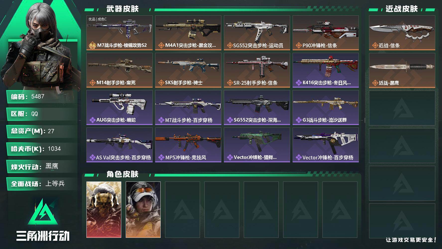 三角洲行动账号QQ总资产(M)：27M/哈夫币(K)：1034K/哈夫币(K)：1034K/传说枪皮数：7/全面战场等