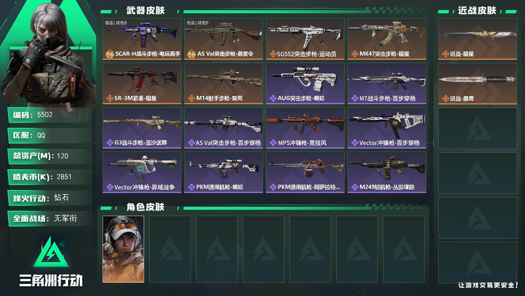 三角洲行动账号QQ总资产(M)：120M/哈夫币(K)：2851K/哈夫币(K)：2851K/传说枪皮数：6/全面战场