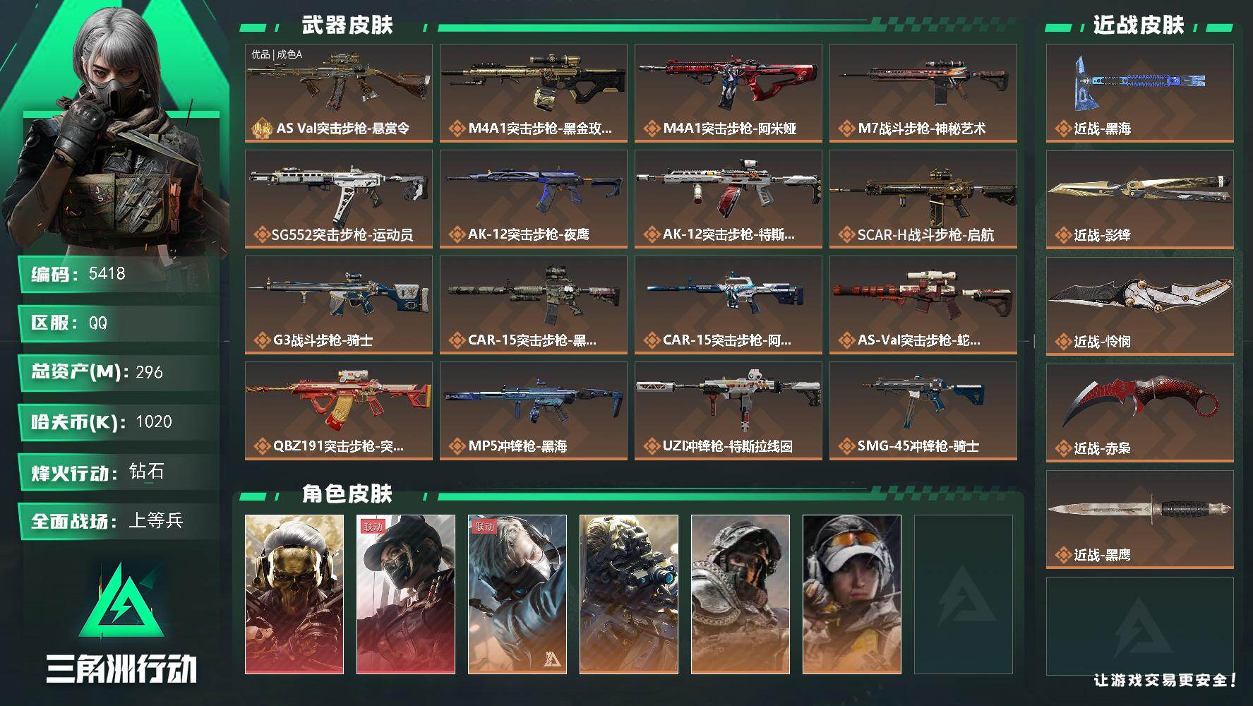 三角洲行动账号QQ总资产(M)：296M/哈夫币(K)：1020K/哈夫币(K)：1020K/传说枪皮数：27/全面战