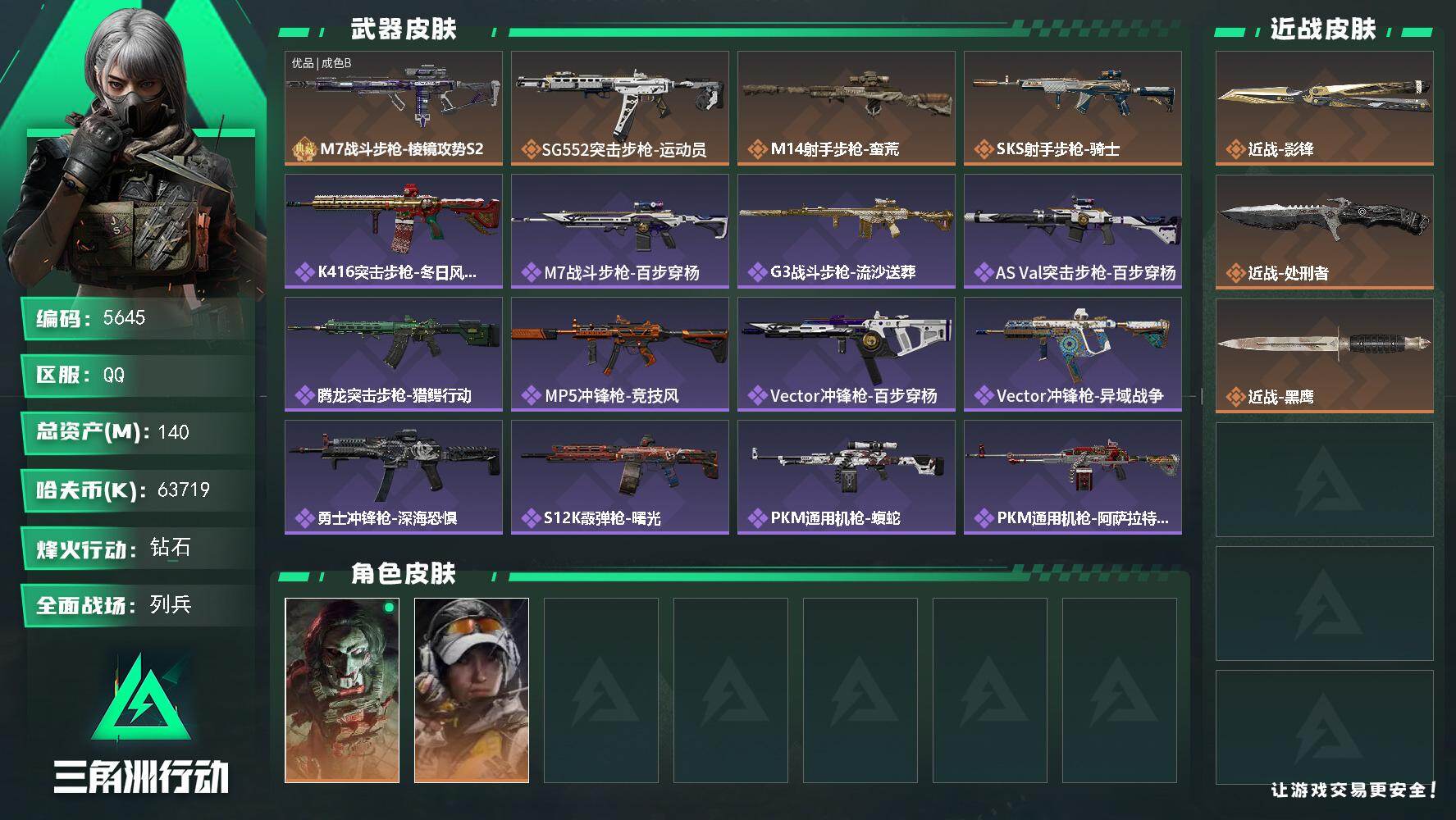 三角洲行动账号QQ总资产(M)：140M/哈夫币(K)：63719K/哈夫币(K)：63719K/传说枪皮数：4/全面