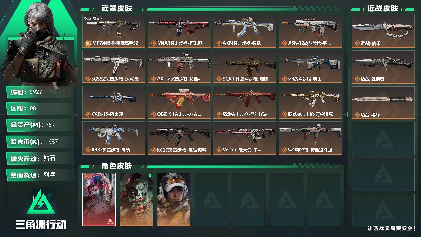 三角洲行动账号QQ总资产(M)：259M/哈夫币(K)：1687K/哈夫币(K)：1687K/传说枪皮数：34/全面战