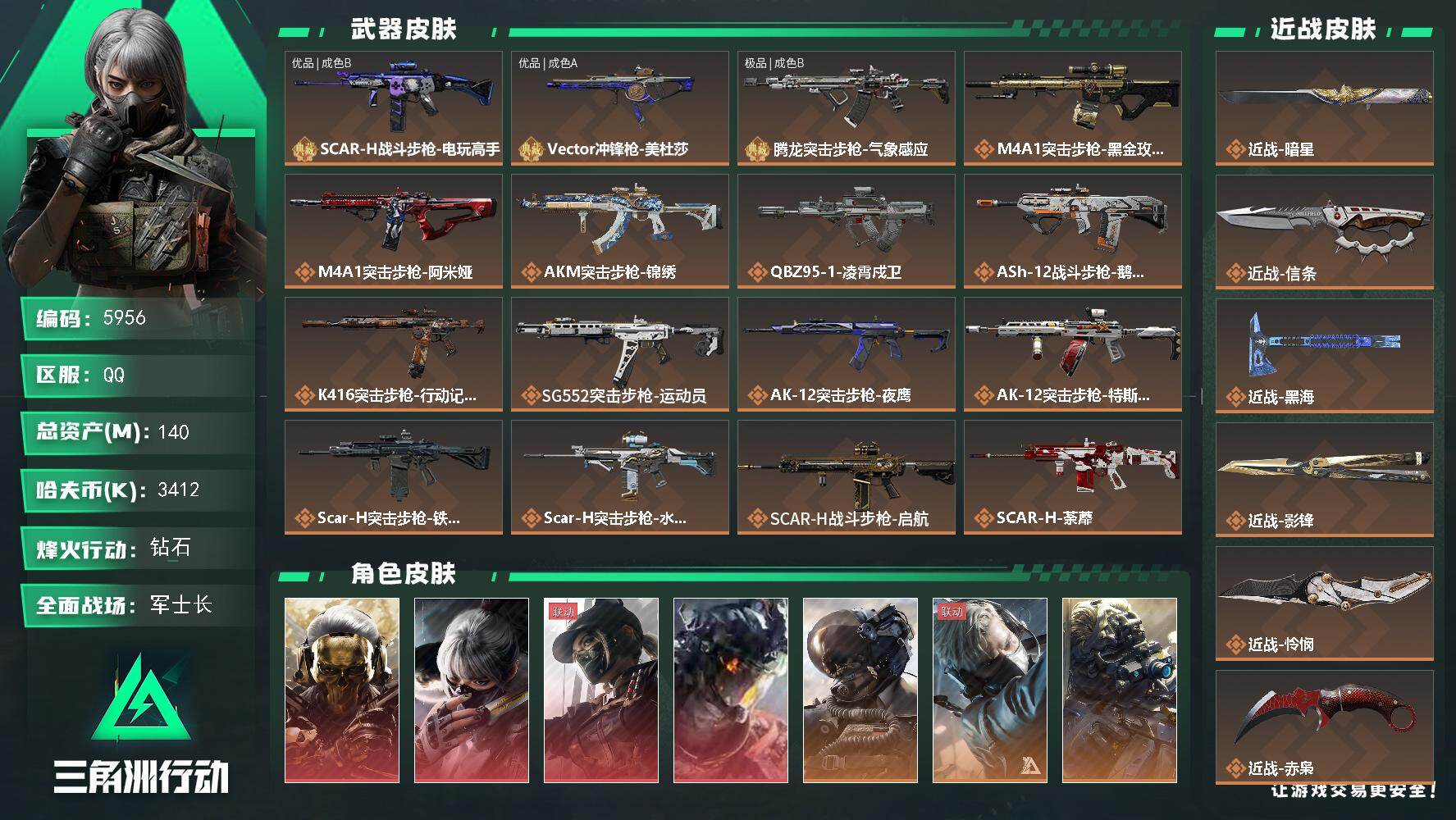 三角洲行动账号QQ总资产(M)：140M/哈夫币(K)：3412K/哈夫币(K)：3412K/传说枪皮数：55/全面战