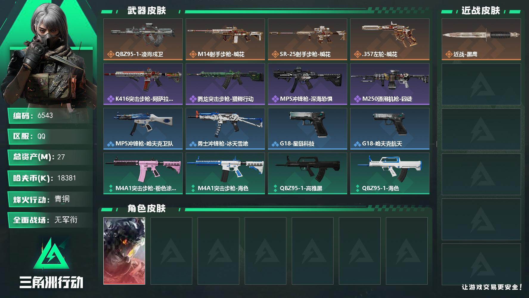 三角洲行动账号QQ总资产(M)：27M/哈夫币(K)：18381K/哈夫币(K)：18381K/传说枪皮数：4/全面战