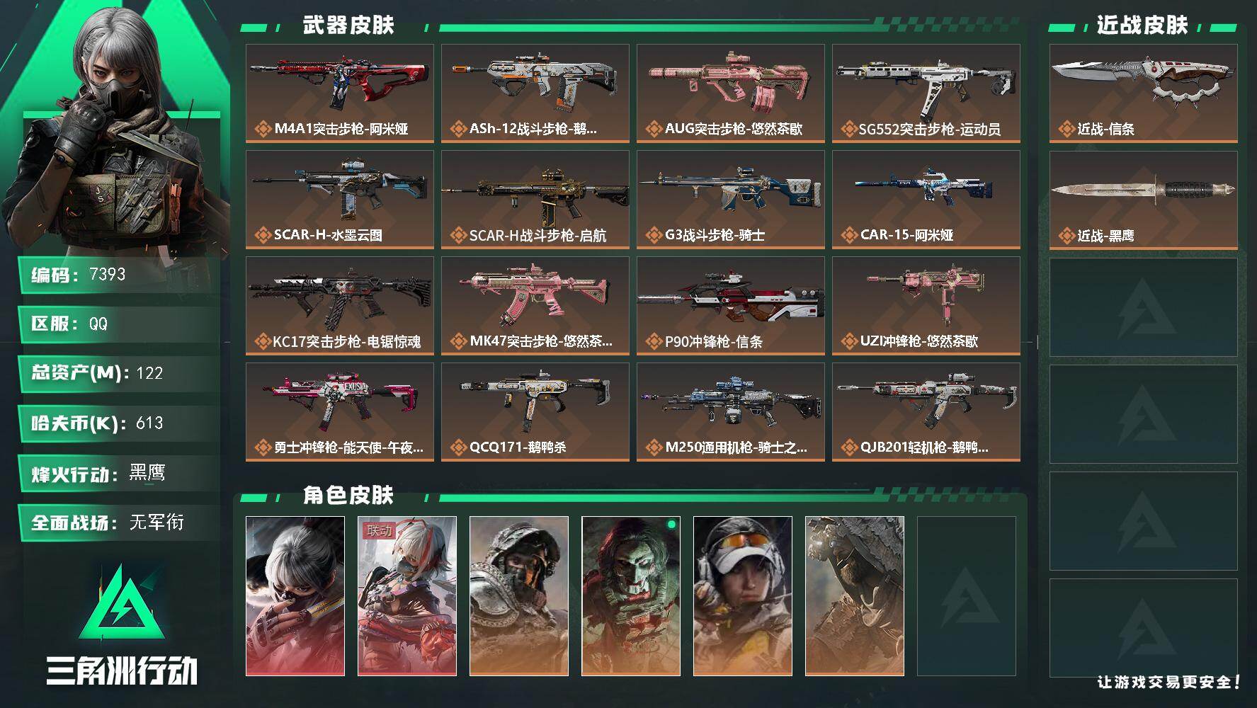 三角洲行动账号QQ总资产(M)：122M/哈夫币(K)：613K/哈夫币(K)：613K/传说枪皮数：23/全面战场等
