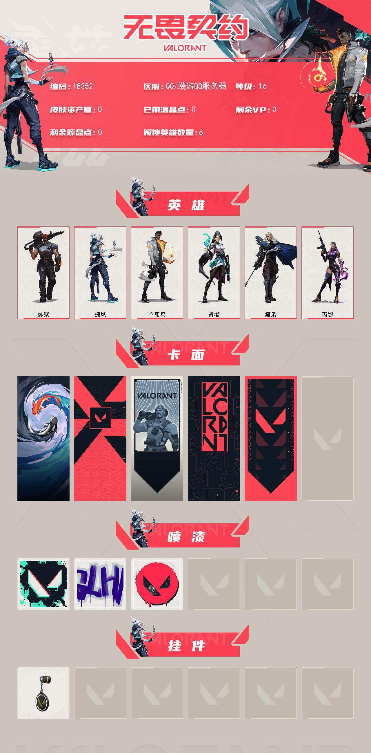无畏契约账号QQ[25035047]【英雄】：炼狱，捷风，不死鸟，贤者，猎枭，芮娜
【卡面】：红鳞松叶 卡面，代号红色 卡面，新兵报到 卡面，V契约 卡面，无畏契约 卡面
【喷漆】：胜利属于无畏契约 喷漆，GLHF 